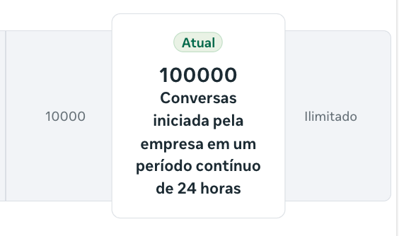 Painel do WhatsApp Business: nível atual de 100.000 conversas iniciadas pela empresa em um período contínuo de 24 horas