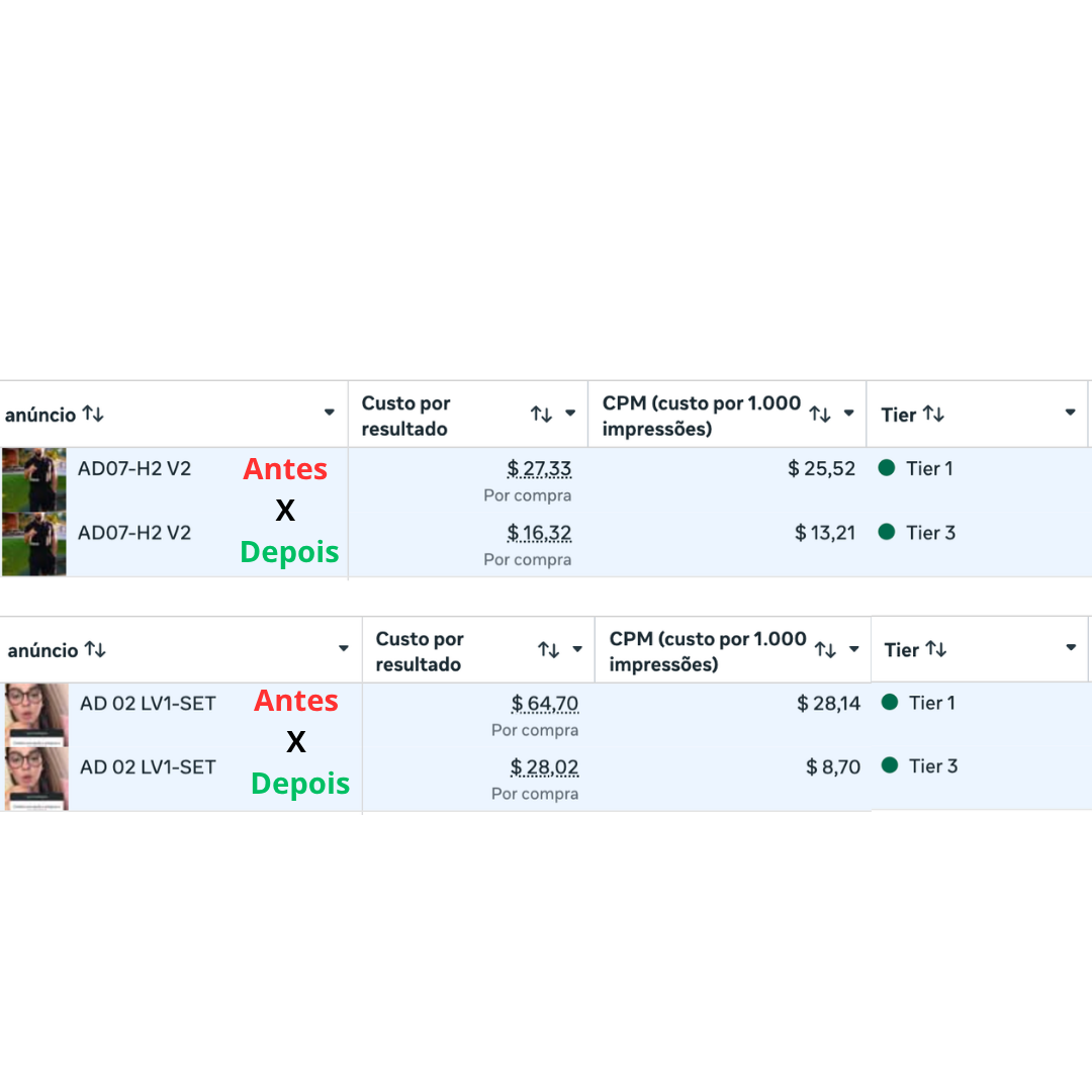 Gerenciador de Anúncios, antes e depois: AD07-H2 V2 — custo por compra $27,33 e CPM $25,52 em Tier 1, $16,32 e $13,21 em Tier 3; AD 02 LV1-SET — $64,70 e CPM $28,14 em Tier 1, $28,02 e $8,70 em Tier 3